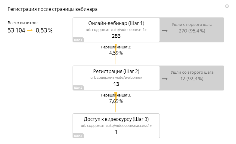 Составные цели – отчет по последовательностям в Яндекс.Метрике