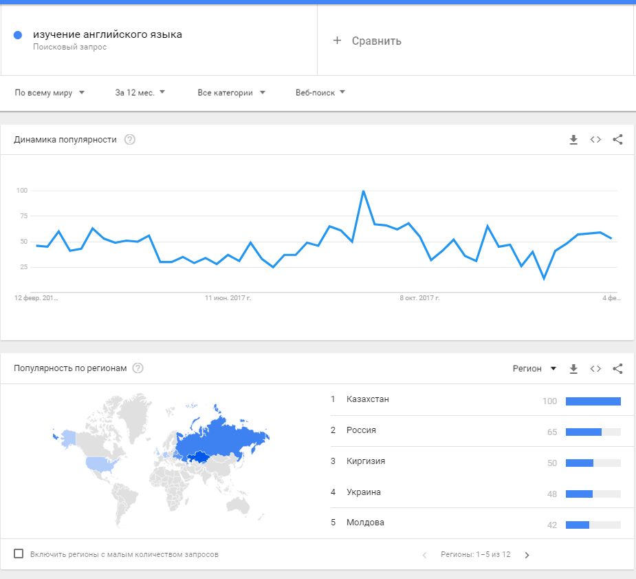Портреты целевой аудитории — Google Trends