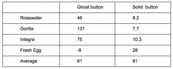 средние по кнопкам-призракам и обычным кнопкам