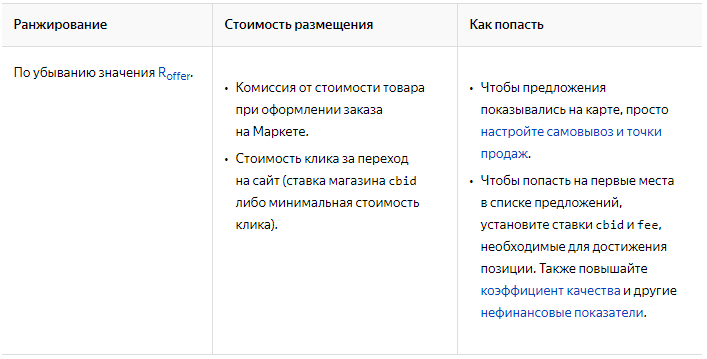 Как работает Яндекс.Маркет — ранжирование предложений на странице карты