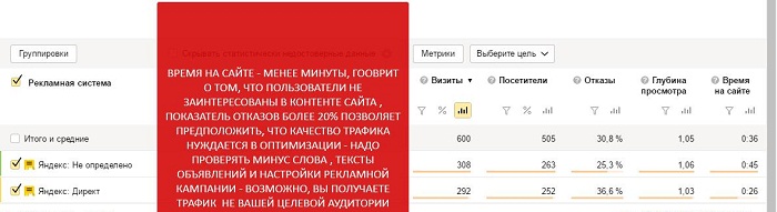 Показатели Яндекс Метрики на сайте по производству мебели