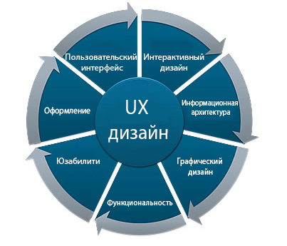 Схематичные элементы разработки UX дизайна