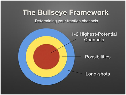 Маркетинговые идеи – принцип Traction Bullseye framework