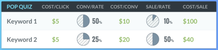 Ключевые слова в AdWords — сравнение коэффициента и стоимости продаж