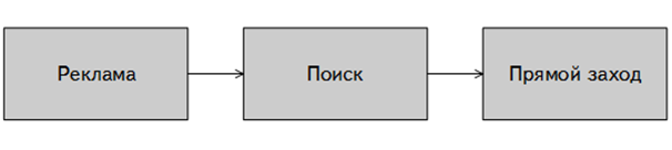 Модели атрибуций Яндекс Метрика — последний переход, схема