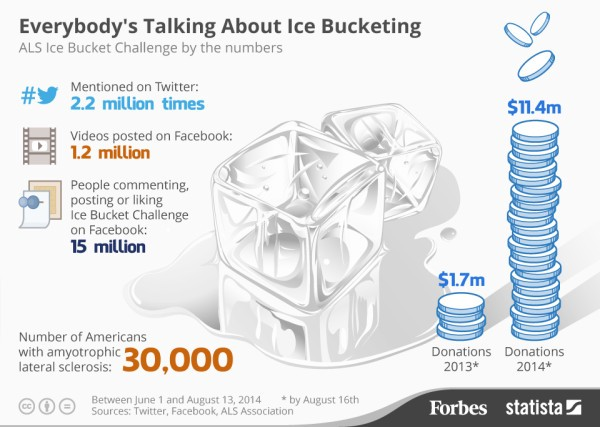 Партизанский маркетинг примеры – кейс Ice bucket challenge