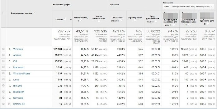 Отчеты Google Analytics — отчет по ОС