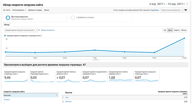 Загрузка страницы — обзор скорости загрузки сайта в Google Analytics