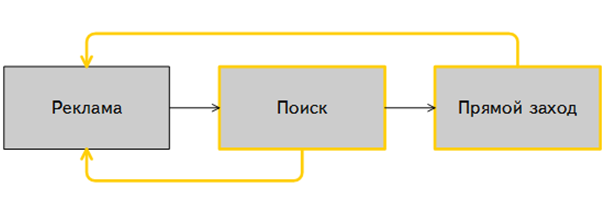 Модели атрибуций Яндекс Метрика — первый переход, схема