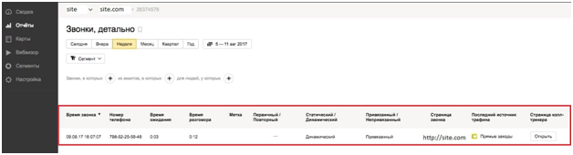 Call Tracking – дополненные отчеты Яндекс.Метрики