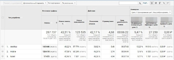 Отчеты Google Analytics — отчет мобильные устройства