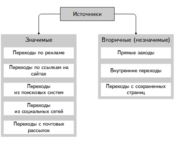 Модели атрибуций Яндекс Метрика — значимые и незначимые источники