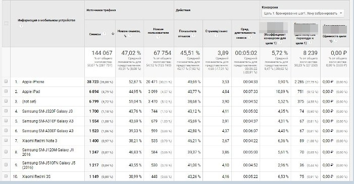 Отчеты Google Analytics — устройства по маркам