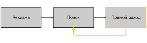 Модели атрибуций Яндекс Метрика — последний значимый переход, схема
