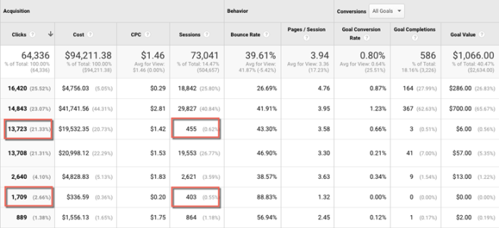 Сессия в Google Analytics – пример, когда клики превышают сессии