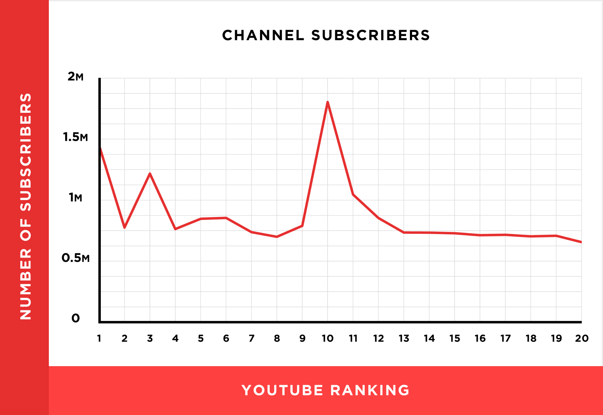Как продвигать видео в YouTube – влияние количества подписчиков