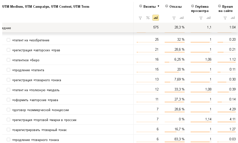 Анализ UTM меток в Яндекс Метрике