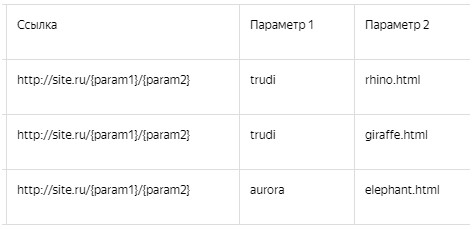 Параметры Яндекс.Директ – примеры ссылок с шаблонами и специальными параметрами