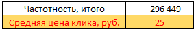 Прогноз трафика, бюджета и заявок в Яндекс.Директ – частотность и средняя цена клика