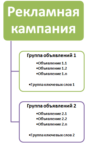 Группы объявлений Яндекс.Директ — структура аккаунта