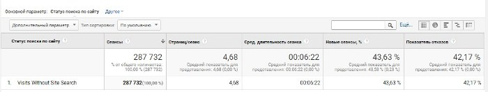 Отчеты Google Analytics — отчет использования поиска по сайту