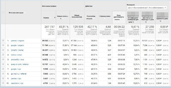 Отчеты Google Analytics — стандартный отчет по источникам трафика