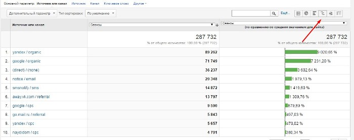 Отчеты Google Analytics — сравнительный отчет по источникам трафика со средним значением сайта
