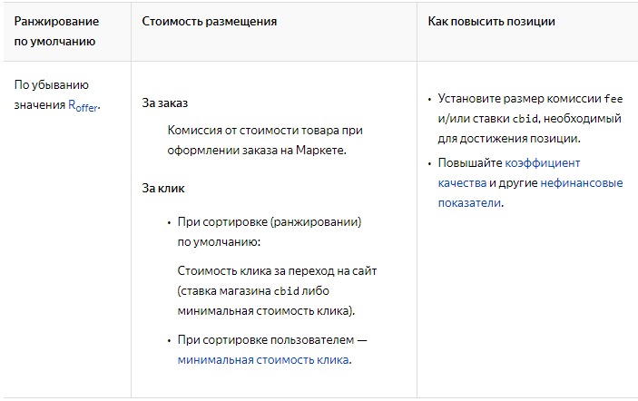 Как работает Яндекс.Маркет — ранжирование предложений на странице цен
