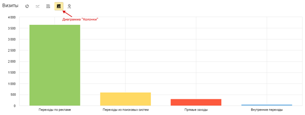Модели атрибуций Яндекс Метрика — диаграмма колонки