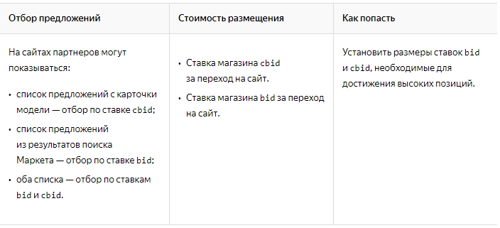 Как работает Яндекс.Маркет — отбор предложений для сторонних сайтов