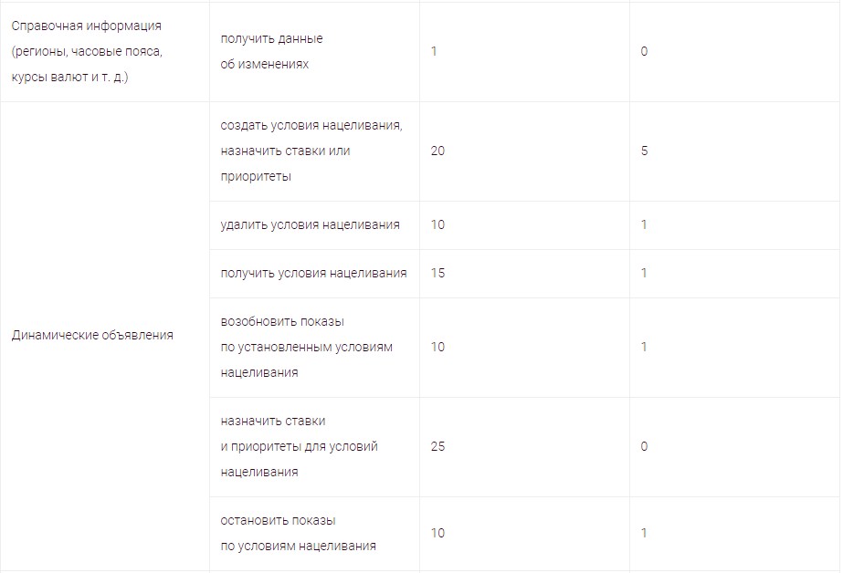 Баллы Яндекс.Директ – сколько списывается баллов за получение справочной информации и динамические объявления