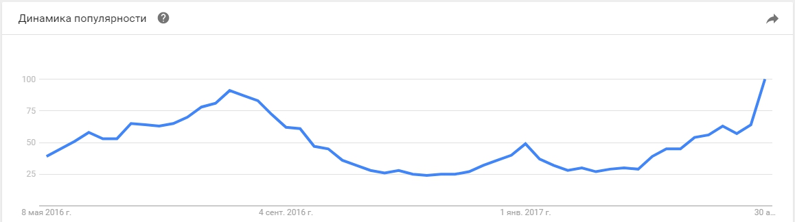 График спроса в Google Trends