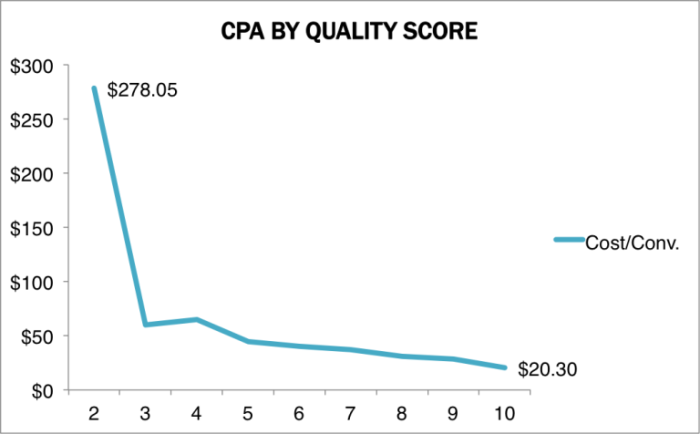 Зависимость CPA от показателя качества в Google AdWords