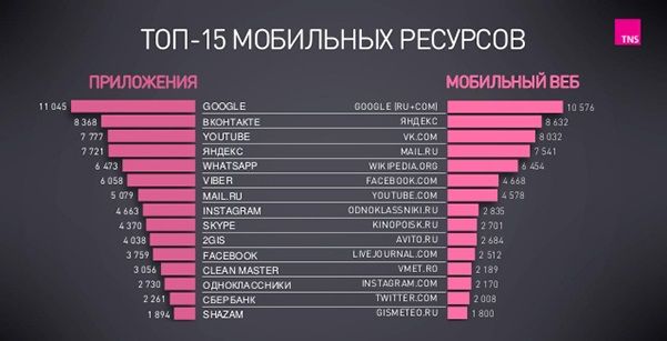 Мобильная конверсия – статистика самых популярных ресурсов Рунета