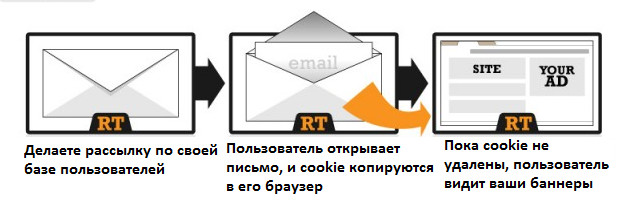 Использование email ретаргетинга для возврата клиента