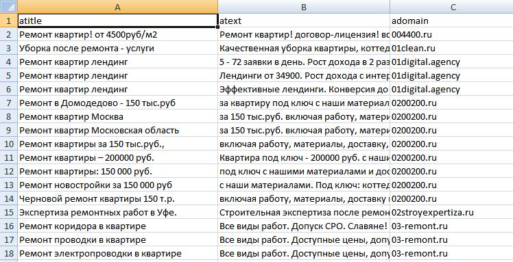 Результаты выборки по базе объявлений из Яндекс Директ