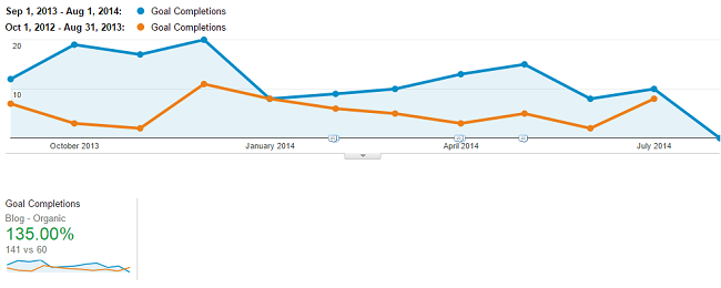 График роста посещаемости на примере Sherpa
