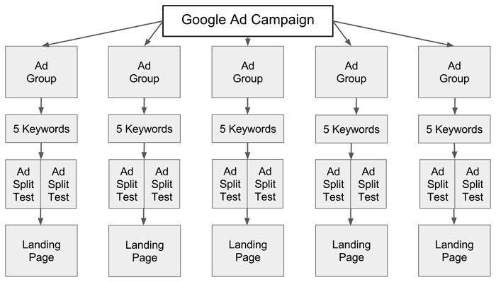 Эффективная структура рекламной кампании