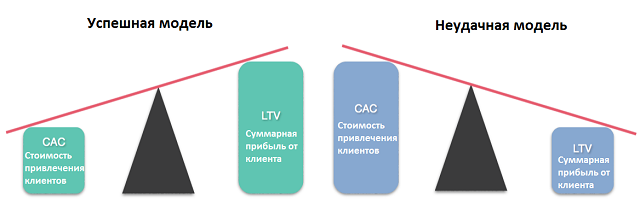 Соотношение – LTV/CAC – краеугольный камень успешной SaaS-компании