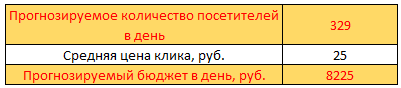 Прогноз трафика, бюджета и заявок в Яндекс.Директ – расчет прогнозируемого бюджета