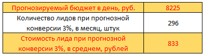 Прогноз трафика, бюджета и заявок в Яндекс.Директ – расчет стоимости лида при конверсии 3%