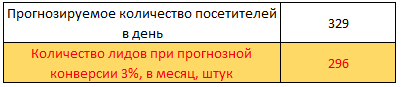 Прогноз трафика, бюджета и заявок в Яндекс.Директ – результат расчета количества лидов