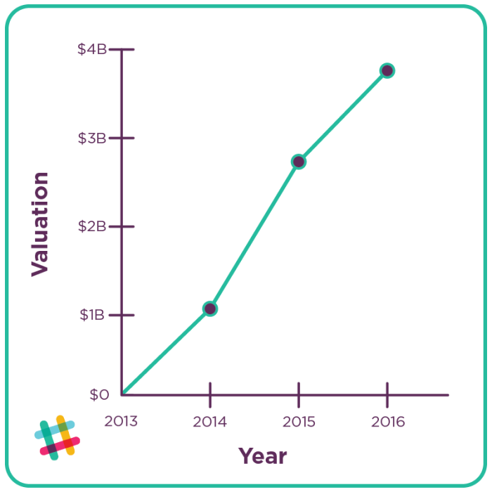 Истории успешных компаний — график роста сервиса Slack
