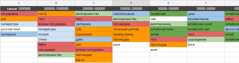 Сегментация целевой аудитории ВКонтакте – карта интересов