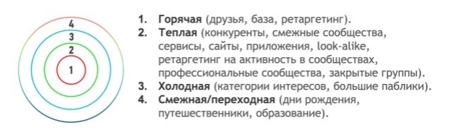 Сегментация целевой аудитории ВКонтакте – матрица ЦА по теплоте