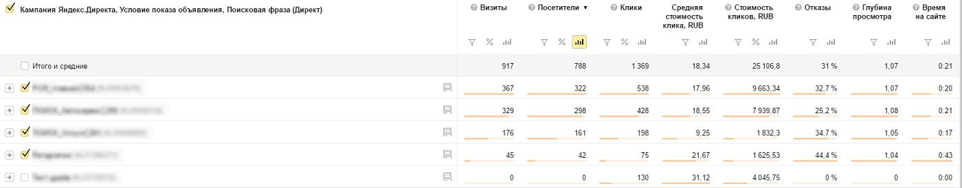Директ - расходы в отчетах Яндекс Метрики