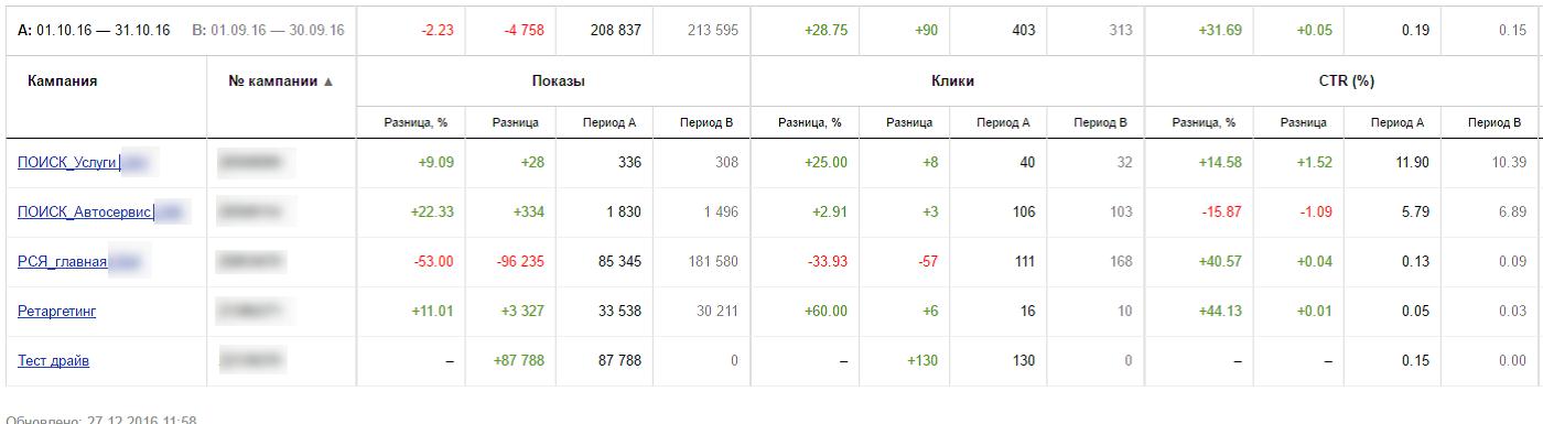 Сравнение периодов в отчетах Яндекс Директ