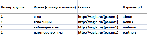Параметры Яндекс.Директ – пример таблицы в Excel