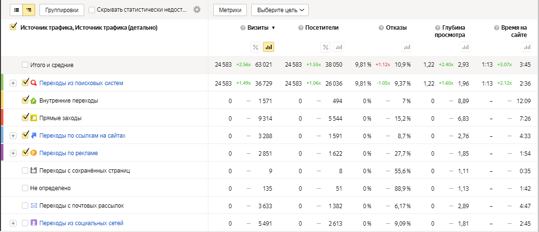 Сегменты Яндекс.Метрики – коэффициенты изменения показателей